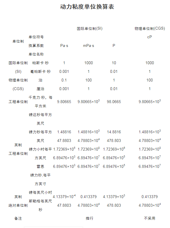 動力粘度單位換算表