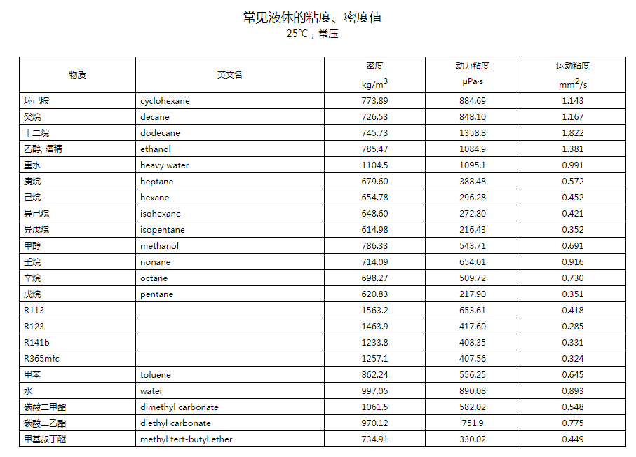 各種物質(zhì)粘度值