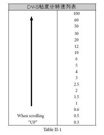 DV-S粘度計(jì)轉(zhuǎn)速列表