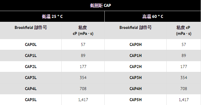 低扭矩CAP表