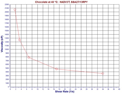 40℃時黑巧克力的粘度