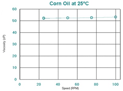 玉米油粘度與轉(zhuǎn)速2