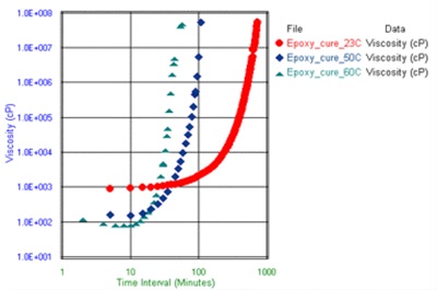 圖3：三種不同溫度下環(huán)氧樹脂固結(jié)測(cè)試的粘度與時(shí)間數(shù)據(jù)