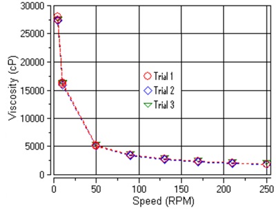 圖1：粘度與轉(zhuǎn)速