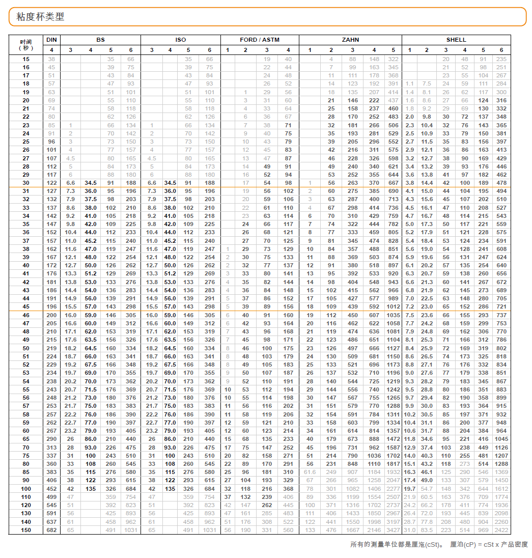 Elcometer不同粘度杯數(shù)據轉換表